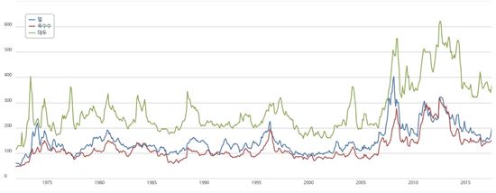 1970년대 이후 국제곡물가격 변동 그래프. 2010년을 전후로 급등하는 모습을 보이고 있다(사진=농촌경제연구원)