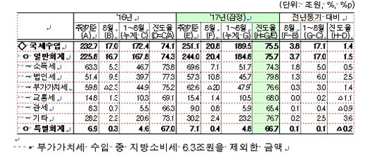 세수 호황 지속…8월까지 17조 더 걷혀