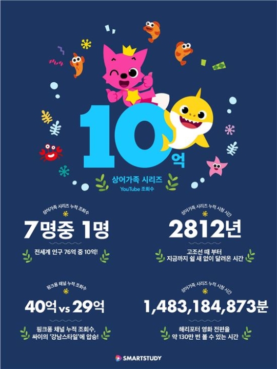 핑크퐁 상어가족이 유튜브 누적 10억뷰를 돌파했다. 사진=스마트스터디 제공