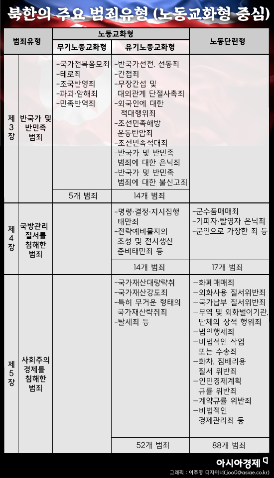 북한 형법 중 노동교화형에 처하는 주요 범죄유형. 그래픽 = 이주영 디자이너