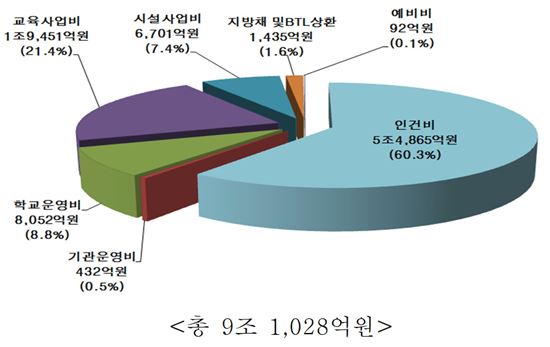 제공=서울시교육청