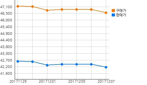 국내금시세