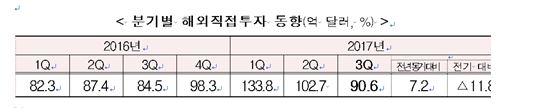 3분기 해외직접투자 90.6억달러…전년동기비 7.2%↑