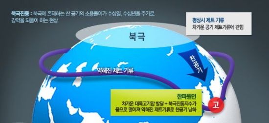 As the jet stream that led the Arctic Circle to the Arctic Circle weakened as a result of global warming, the cold air of the Arctic Circle was more and more likely to provoke cold and humiliation throughout the Korean peninsula. (Source: Korean Meteorological Administration).