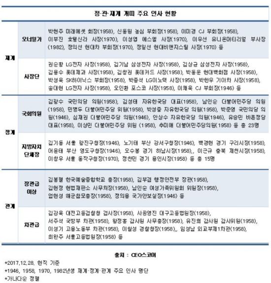 '황금개띠' 해…정·관·재계 파워엘리트 누구?