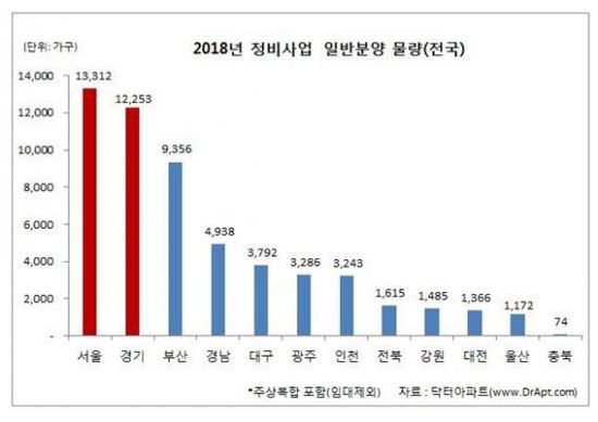 올해 재개발·재건축 분양물량 5만6363가구…역대 최대