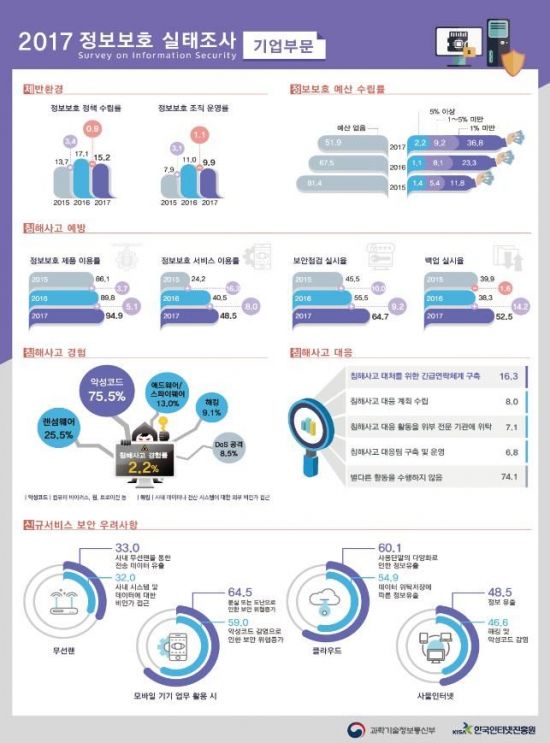 바이러스보다 랜섬웨어…기업 정보보호 투자 급증