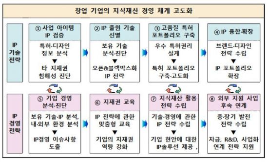 특허청은 지난해 ‘IP 나래 프로그램’을 도입하고 스타트업에 컨설팅과 IP경영전략 수립 등을 지원, 기업의 성장사다리를 놓고 있다. 특허청 제공
