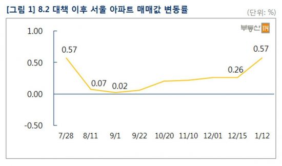 서울 아파트, 8.2대책 이전 상승률 복귀…주간 0.57%↑