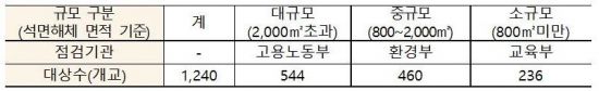 전국 1240개 학교 석면해체·제거 현장 특별관리