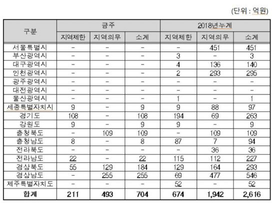 지역별지역제한·지역의무공동도급현황자료. 조달청 제공