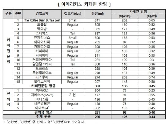 아메리카노 속 카페인, 에너지음료의 2배 "모르고 매일 마셨는데"