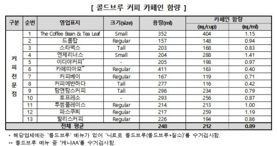 아메리카노 속 카페인, 에너지음료의 2배 "모르고 매일 마셨는데"