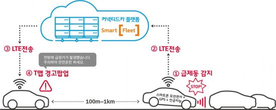 T맵 V2X 구현 시나리오