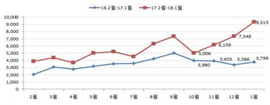 임대주택사업자 등록추이(단위: 명·개인기준)