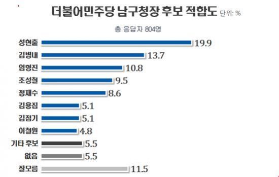 광주 남구청장 후보 적합도 여론조사 ‘성현출 19.9%로 1위’