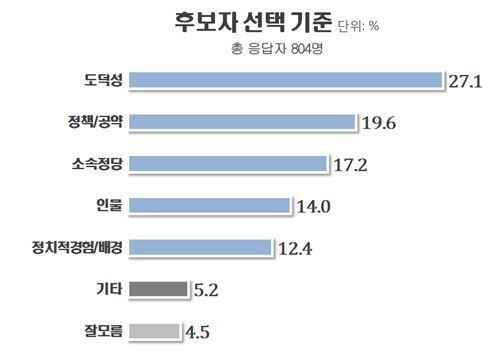 광주 남구청장 후보 적합도 여론조사 ‘성현출 19.9%로 1위’