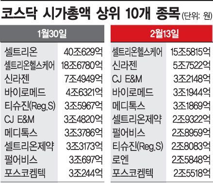 예측불가 시장…코스닥 시총 지각변동
