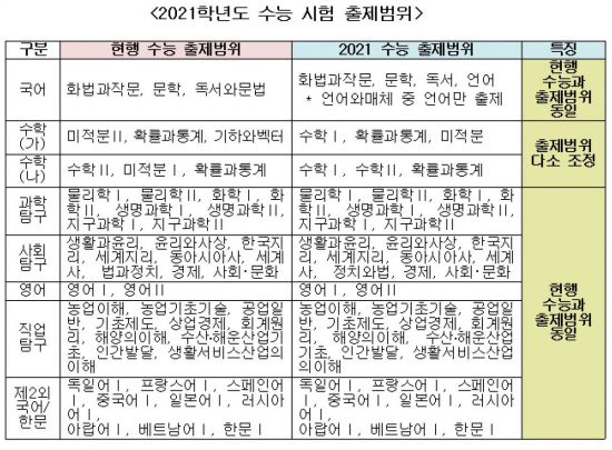 2021 수능, 수학에선 '기하' 국어는 '매체' 빠진다