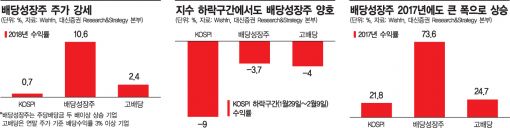 배당 늘린 기업들, 주가도 쭉쭉