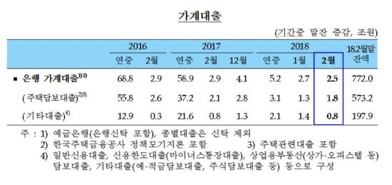 주택매매 호조에…2월 주택담보대출 다시 증가세