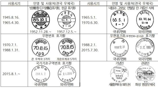 광복 이후 써오던 날짜도장 <자료=한국근대우정연구소>