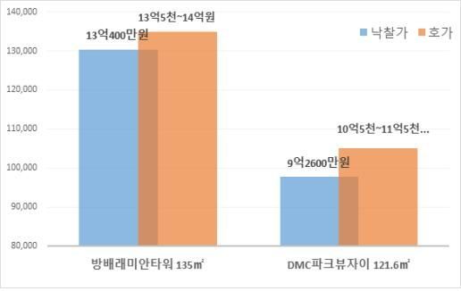 낙찰가 및 매물 호가 비교.