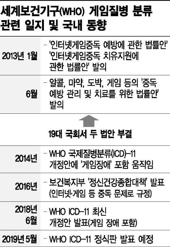 WHO "게임중독은 정신질환" vs 문체부 "근거 빈약" 반박