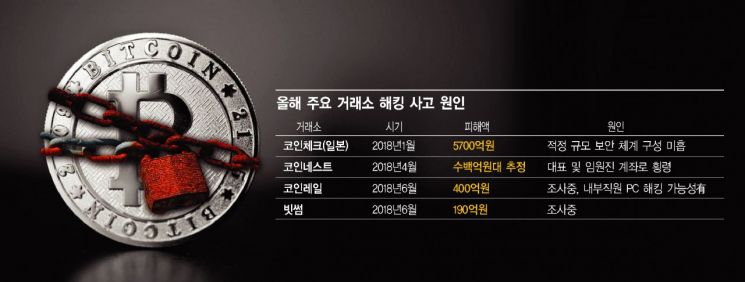 자물쇠 녹슨 코인거래소 상반기에만 작년 3배 털려