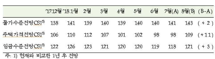 소비심리 바닥인데…집값 전망만 '역대 최대폭' 상승