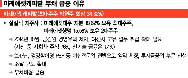 실질적 지주 미래에셋캐피탈, 반년새 부채 7600억 급증…'마이웨이'
