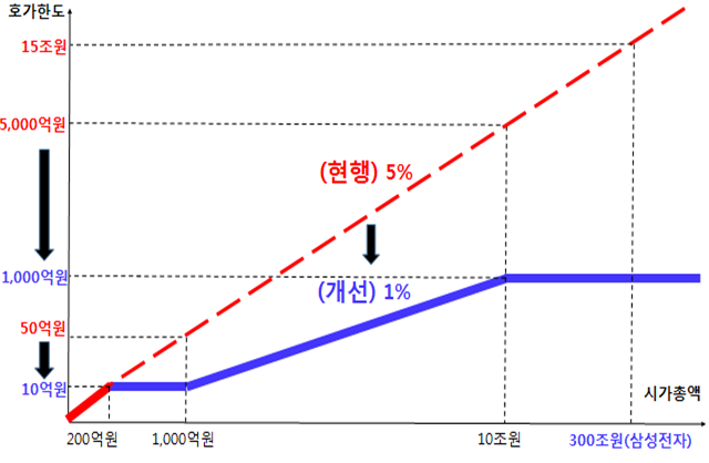 거래소, 현물시장 1회 호가제출한도 상장증권수 1%로 축소