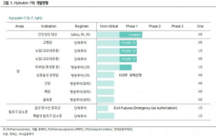 [클릭 e종목]"제넥신, 11월 면역항암제 학회 후 R&D 모멘텀 주목"