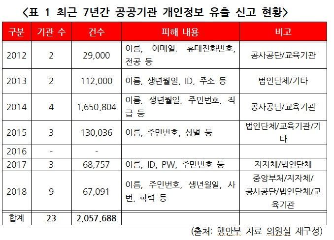 공공기관서 털린 개인정보 200만건…피해보상 나몰라라