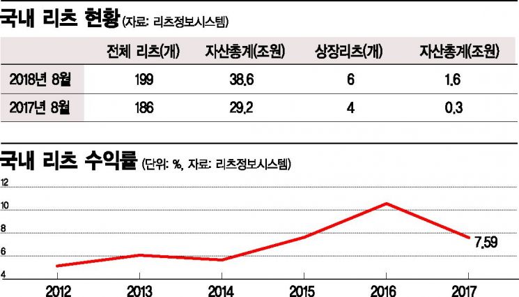 [실전 재테크]커피값으로 건물주 되기 리츠, OK