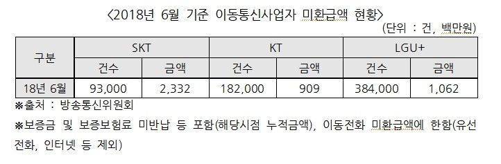 "이통사 미환급금 생기면 바로 돌려 받게 하겠다"