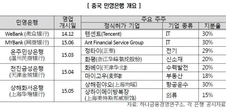 "中 국책은행 중 상업은행 정부지원 가능성 가장 크다"