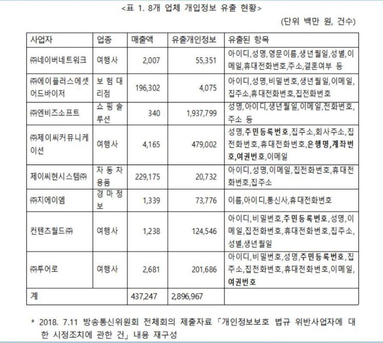 290만개 개인정보 털렸는데.. 과징금은 0원