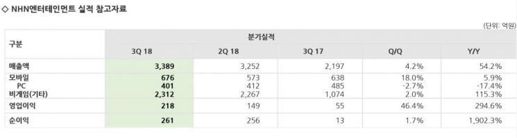 광고·결제 덕분에…NHN엔터, 3Q 영업익 3배 증가