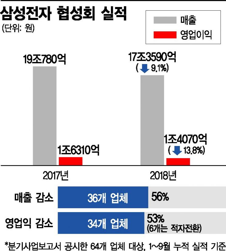 협력사의 눈물…현대차 이어 삼성전자 협력사 절반이 ‘역성장’