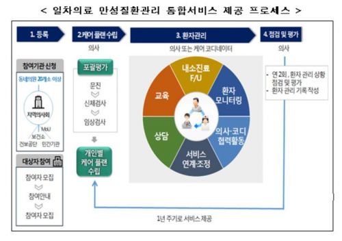 내년 1월부터 동네의원서 고혈압·당뇨환자 통합 관리 