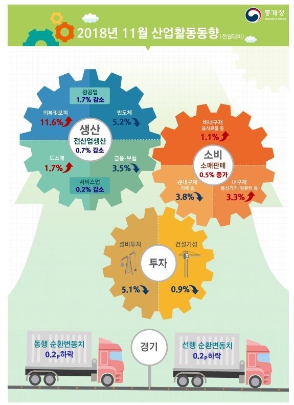 '반도체' 너마저…지난달 산업생산 다시 감소