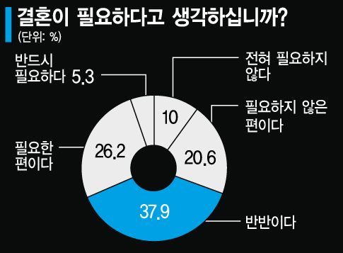 "굳이 연인에서 부부로?…결혼할 이유가 없어요"