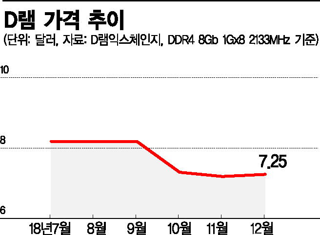 경제 효자에서 ‘변수’로 추락한 반도체