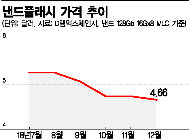 경제 효자에서 ‘변수’로 추락한 반도체
