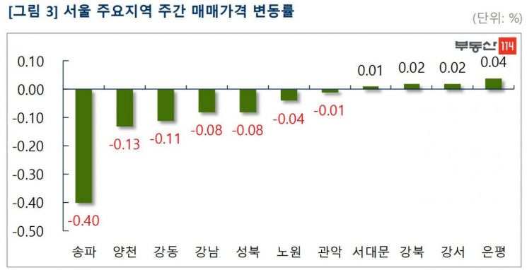 서울 집값 하락세 강북까지 확대…전세도 헬리오시티 태풍 지속