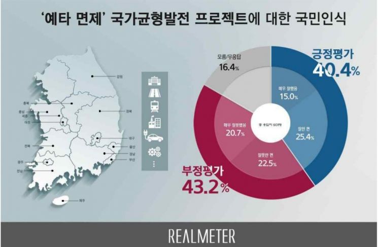 예타 면제 국민인식, '잘했다' 40.4% vs '잘못했다' 43.2%