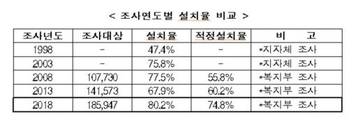 장애인 편의시설 설치율 80.2%…20년 전보다 1.7배 ↑