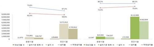 장애인 편의시설 설치율 80.2%…20년 전보다 1.7배 ↑