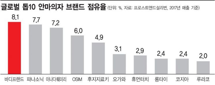 바디프랜드, 진출 10년만에 글로벌 점유율도 1위